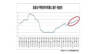 成長戦略が米欧の金融権力に不評だった安倍政権　引き続き銀行貸し出しは増加中