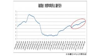 景気に好影響。銀行貸出残高2.9％増　６月末、22カ月連続増加