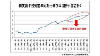 【有料】銀行貸出残高が２６ヶ月連続でプラス。消費と投資に好影響。家計への影響。