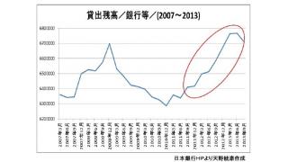 【有料】民間銀行の貸出残高、３年連続増加！マネーが増えてインフレに向かう日本経済　好景気とリスクに対処する資産運用