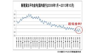 【有料】何故、民間銀行は貸出に積極的になっているのか　とある情報筋から
