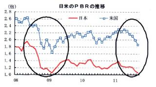 【有料】米国株はバブル化しているのか？　PBRから見た場合