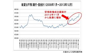 【有料】マネーを作り出す銀行業の融資が中小企業向けも増加。景気への好影響が続く。家計への影響