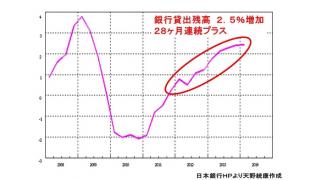 【有料】景気に好影響　２９ヶ月連続で増加を続ける銀行貸出残高　１月末３．２％増加　家計への影響と個人向け国債について