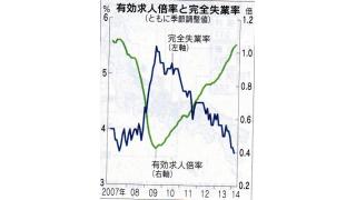 【有料】失業率３．６％に改善し、消費者物価１．３％上昇　今のところインフレの好循環の現象