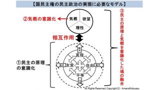 国民主権の民主主義の実現に必要なモデル図　気概のある魂と民主の原理の融合