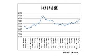 過去の有料ブロマガ記事を無料で公開。2013年3月12日　増加を続ける銀行貸し出し残高