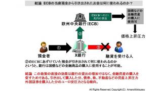 超重要！マスコミで誤解され報道されている欧州中央銀行（ECB）に預ける預金へのマイナス金利の意味とその影響 日銀やFRBの政策を理解する鍵