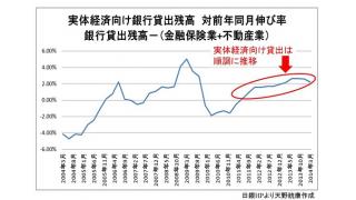 民間銀行貸出の増加が続く 32ヶ月連続で増加中　経済と家計に与える影響について