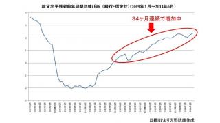 市場のマネー量が拡大し続けている。銀行貸出残高は34ヶ月連続で増加。金融庁の検査方針も変化