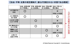 自由、平等、友愛の各権利の相互規制の状態が、誰もが支配されない状態である根拠