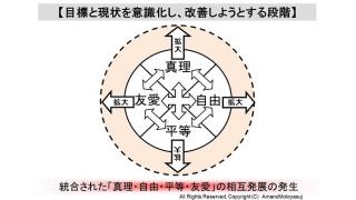 無意識化されてきた民主の原理　　目指す民主主義の方向性について　真理、自由、平等、友愛の相互発展「補足付き」