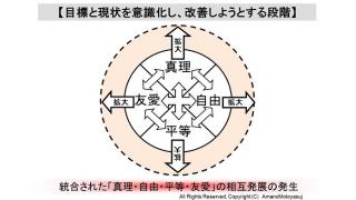 無意識化されてきた民主の原理　　目指す民主主義の方向性について　真理、自由、平等、友愛の相互発展「補足付き」