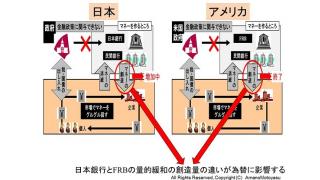 円安ドル高が進む理由　日銀の金融緩和の増加と、FRBの金融緩和の縮小