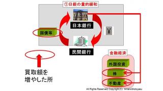 日銀の追加緩和により更なる金融経済バブルが発生する懸念　実体経済に直接マネーを流せない歪な政治経済システム