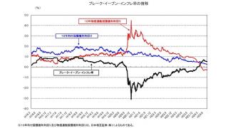 有料記事を無料公開　世の中の期待インフレ率が上昇しなければ、インフレにならないのか？