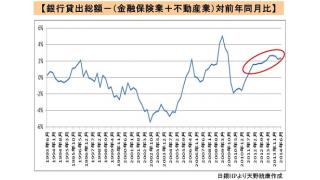 前回に続き銀行貸出の増加について　実体経済と金融経済と設備投資の伸び率と、経済と家計への影響