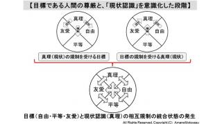 民主の原理の目標と現状認識の統合の新しい図解を作成