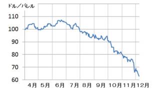 ロシア・イラン・ベネズエラなどに対する米国とサウジの原油安圧力攻撃　景気と家計への影響