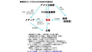 Twitter12月13～19日　米国の5社が９０％のマスコミを支配している。日本はその傘下。