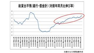 【図解】4年連続でゆるやかに増加を続ける銀行貸出とそれがもたらす家計への影響