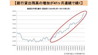41ヶ月連続で銀行貸出が増加。日銀の量的緩和と民間銀行貸出の経済効果の違いと、家計への影響について