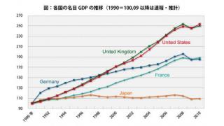 (有料）日銀の政策決定会合の内容と、株価の上昇。１５年間、日本が経済成長しなかった理由