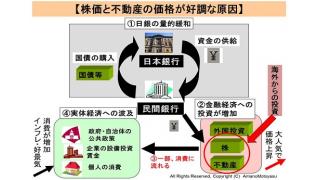 (有料）１９，０００円を突破する株価と、三大都市圏の地価の上昇の原因