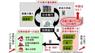 (有料）日銀当座預金口座の残高が遂に200兆円を突破　その意味と経済と家計への影響