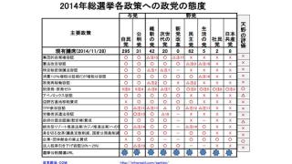 統一地方選に対する政党の政策評価について