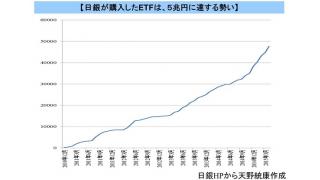 （有料）５兆円に達しそうな日銀のETF買いは、通貨発行権を用いた株式市場優遇、金持ち優遇政策　家計への影響について