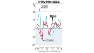 （有料）設備投資が前年同期に比べて７．３％増加している背景　日銀と民間銀行の影響