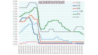 （有料）民間の銀行カルテルであるFRBが利上げをするかどうかで揺れる世界の市場