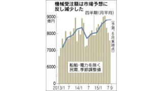 （有料）機械受注8月５．７％減　中国経済の減速と、現在の量的緩和が実体経済に効きにくい理由