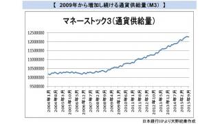 （有料）企業物価の下落が続く　通貨供給量は増えているが物価が上昇しない理由