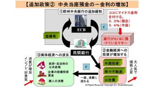 （有料）一般に誤解されている欧州中央銀行が発表した追加緩和政策の解説　家計への影響