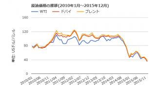 （有料）マスメディアが報道しない原油価格の下落の背景　国際銀行権力の思惑