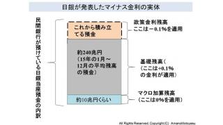 （有料）世界を堂々と騙す経済学と、日銀のマイナス金利の与える政策についての報道　経済への影響