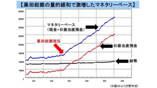 （有料）量的緩和によって市場の期待に働きかけるという政策の失敗　黒田日銀が認めたマネタリーベースと物価の関係