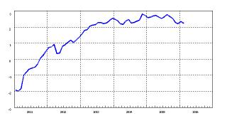 （有料）続く銀行貸し出しの増加　マネーが増えているのに、景気が本格回復しない理由