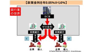 （有料）10日に発表された欧州中央銀行の追加緩和の内容について図解で解説　その１