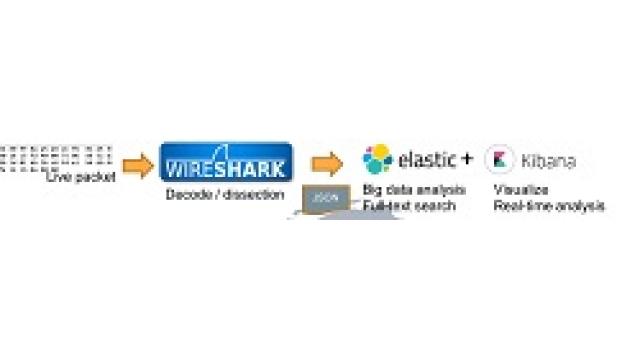 Sharkfest Europeでの竹下セッション情報 Wireshark as a Spy Watermark Pen