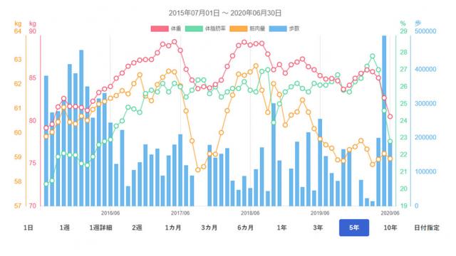 体重を減らしてみた！