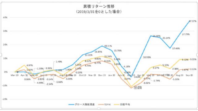 グロース銘柄発掘隊モデルポートフォリオ運用経過 億の近道 チャンネル版 億の近道 金融 経済情報チャンネル Npo法人イノベーターズ フォーラム ニコニコチャンネル 社会 言論