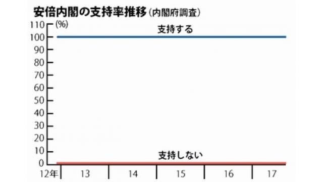 安倍内閣支持率１００％で横ばい　内閣府調査
