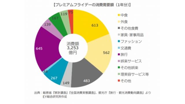 プレミアムフライデー、土曜に移動検討　経営者の声反映