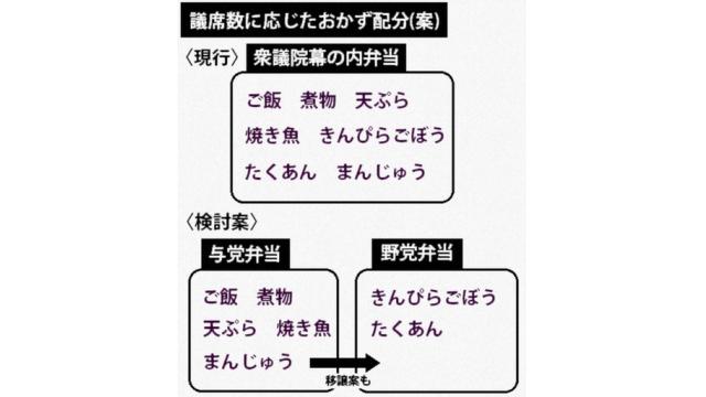 野党向け議員弁当、おかず削減を検討　政府・自民