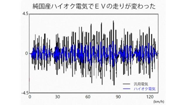 ドンシャリ抑えた伸びやかな走り　ＥＶ向けハイオク電気登場