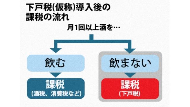 政府、「下戸税」導入を検討　若者の酒離れに着目