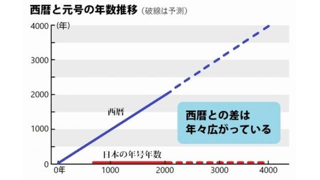 西暦、２千年後に２倍見通し　元号との成長格差、浮き彫りに